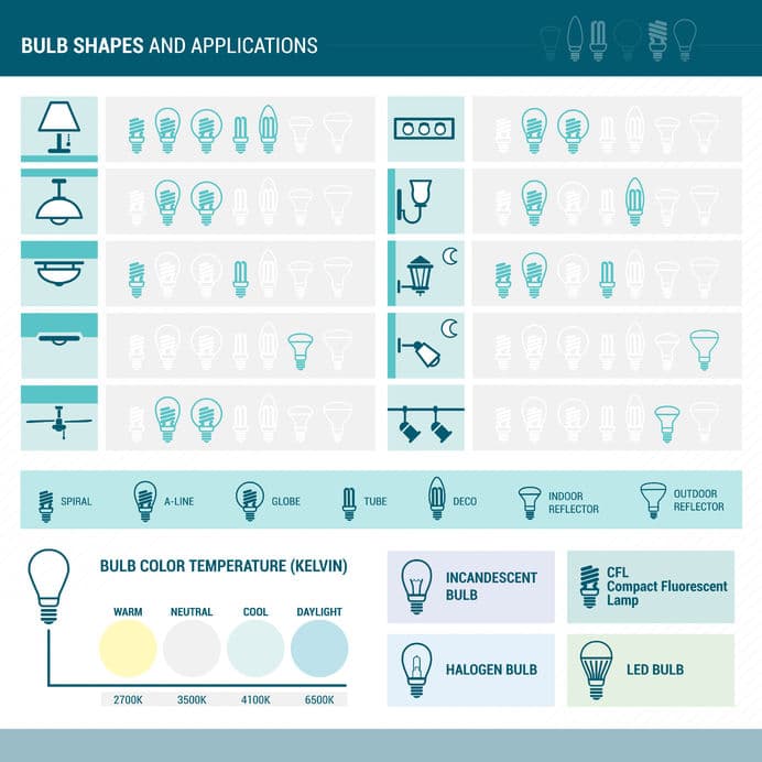 LED vs Incandescent Lights – Myths & Truths