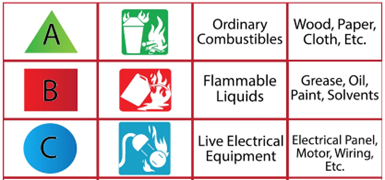 rating fire extinguishers