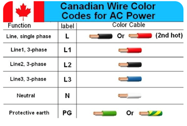 Canadas wire color codes for AC power