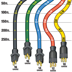Chart showing recommended extension cord length by amperage and wire gauge.