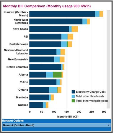 A bar graph showing monthly electricity comparisons for Canada's provinces and territories for the months October through to March.