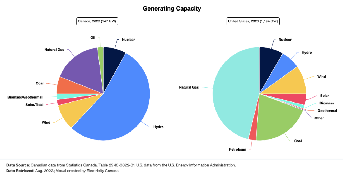 Pie charts of the Generating Capacity of Electricity between Canada and the USA in 2020.
