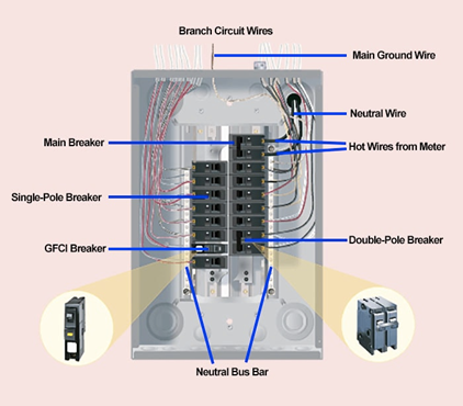 Illustration showing the parts of a circuit breaker distribution panel.